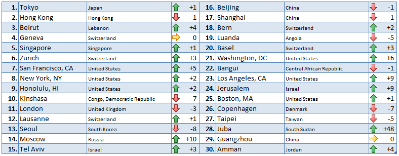 2019 Cost of living ranking