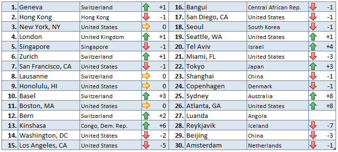 Most Expensive Places To Live In The World 2024 Infoupdate